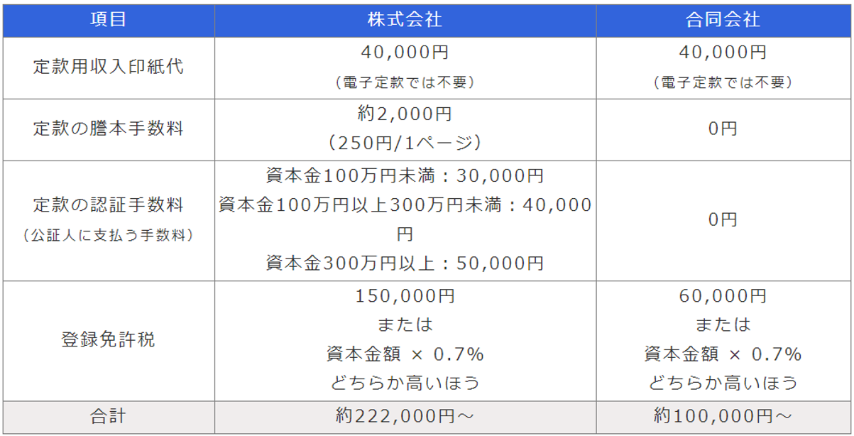 登記費用等比較表